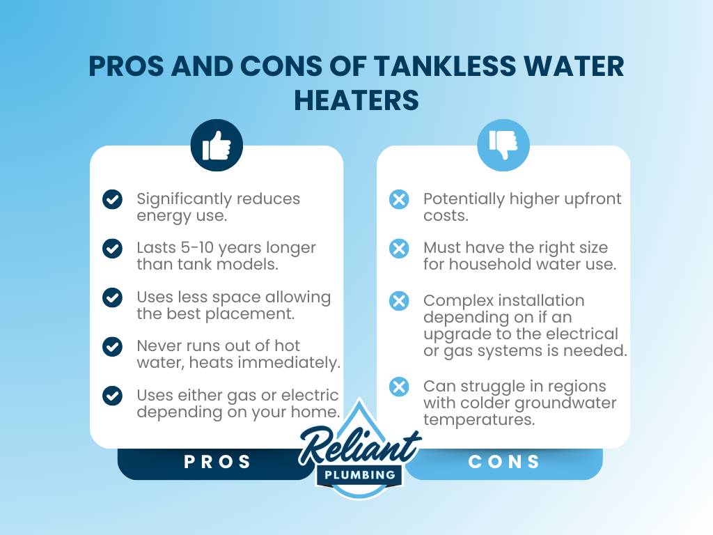 Infographic titled “Pros and Cons of Tankless Water Heaters” with two columns. The left column, labeled “Pros,” has a thumbs-up icon and lists:

Significantly reduces energy use.

Lasts 5–10 years longer than tank models.

Uses less space allowing the best placement.

Never runs out of hot water, heats immediately.

Uses either gas or electric depending on your home.

The right column, labeled “Cons,” has a thumbs-down icon and lists:

Potentially higher upfront costs.

Must have the right size for household water use.

Complex installation depending on if an upgrade to the electrical or gas systems is needed.

Can struggle in regions with colder groundwater temperatures.

Reliant Plumbing logo appears centered at the bottom.